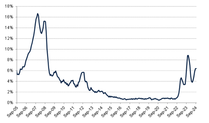 Household Finance Review 2024 Q3 Graph 1