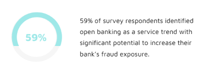 Image of survey results by Themis and Bottomline, showing 59 per cent of respondents identified open banking as a service trend with significant potential to increase their bank’s fraud exposure.